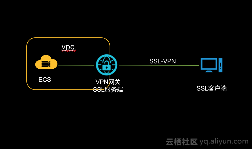 包含sslvpn客户端的词条-第2张图片-太平洋在线下载