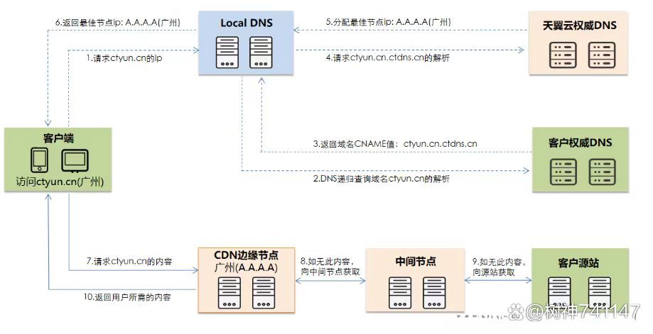 dns客户端怎么打开电脑dns地址怎么设置