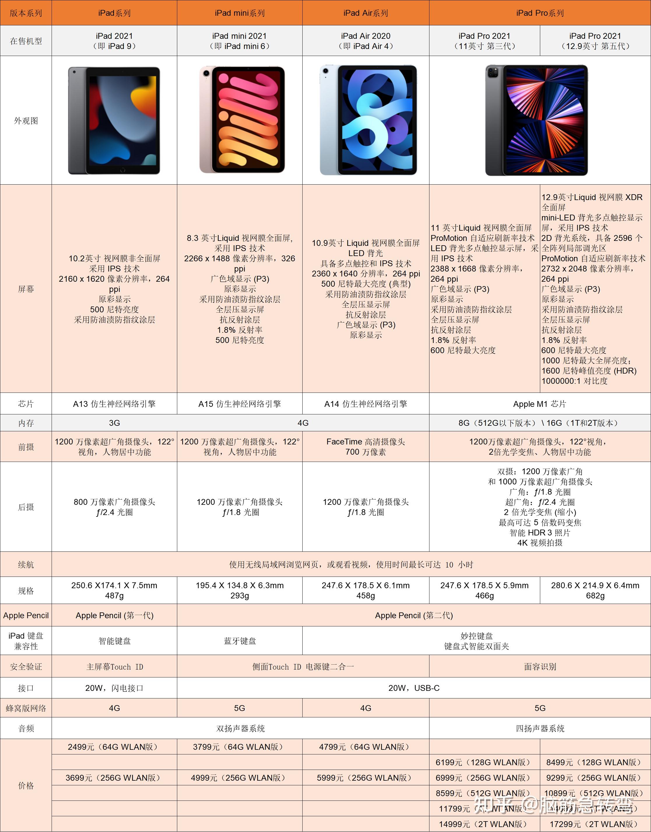 苹果12顶配版参数对比苹果12系列参数配置对比图-第2张图片-太平洋在线下载
