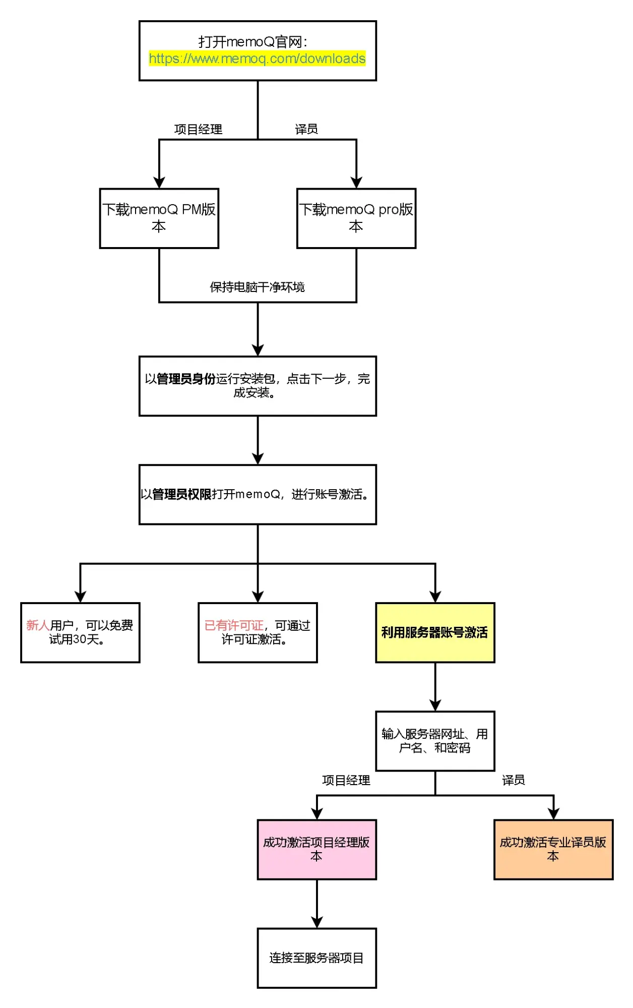 客户端开发术语客户端开发工程师